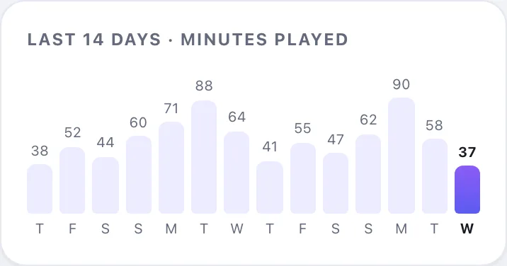 A bar chart of the minutes played on each of the last 14 days.